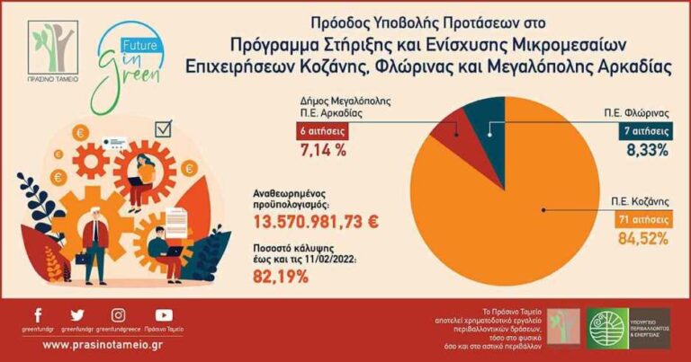 Πρόοδος υποβολής  προτάσεων στο πρόγραμμα Στήριξης και Ενίσχυσης Μικρομεσαίων Επιχειρήσεων στις λιγνιτικές περιοχές