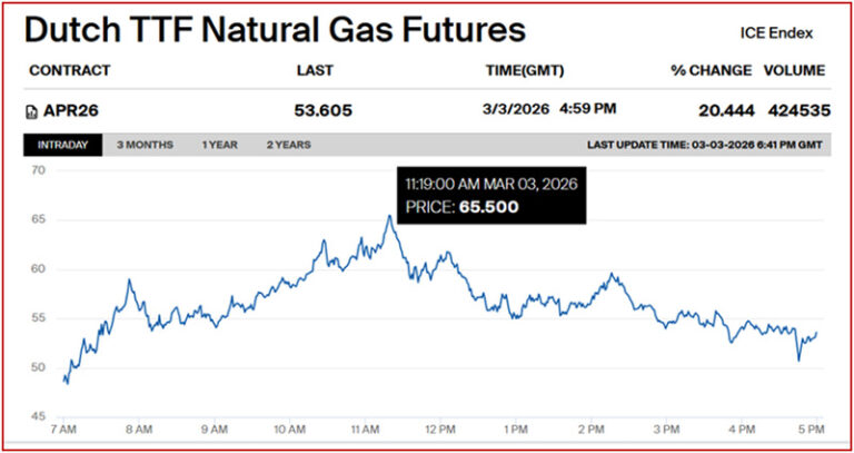 Πλήρης αποτυχία της πολιτικής της ενεργειακής μετάβασης